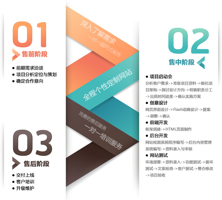 高端品牌網(wǎng)站建設(shè)流程